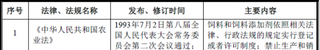 2018年中国饲料行业主管部门、监管体制、主要法律法规及政策【图】