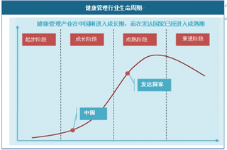 2018年我国健康管理行业概述、细分领域市场情况及发展趋势分析