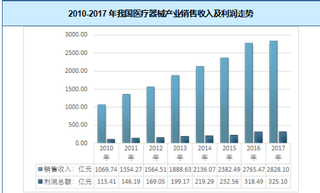 2018年我国医疗器械产业园区行业概述与医疗器械销售规模及利好因素分析