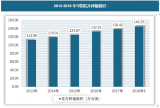 2018年我国花卉行业发展体征、种植规模及进出口情况分析