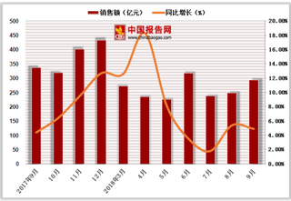 2018年1-9月中国文化办公用品类商品零售额达2269.2亿元，累计增长5.7%