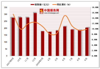 2018年1-9月中国家具类商品零售额达1608.8亿元，累计增长10.1%