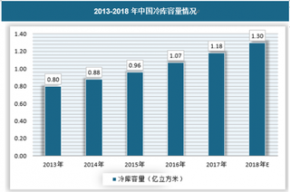 2018年我国生鲜电商行业发展环境、市场交易规模及竞争格局分析