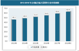 2018年国内外航空航天紧固件行业市场规模与需求预测分析