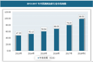 2018年我国澳洲龙虾行业市场供需规模、竞争格局及发展预测分析