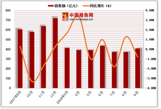 2018年1-9月中国其他商品零售额达3397亿元，累计增长0.4%