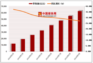 2018年1-9月中国网上零售额达62784.6亿元，累计增长27%