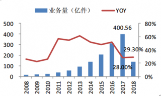 今年双11“复兴号“加入快递物流 双十一期间快递物流压力得到有效缓解