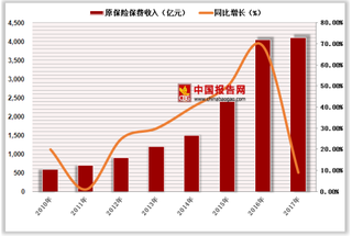 双11部分险种保单份额飙增 保险业将撬动万亿市场