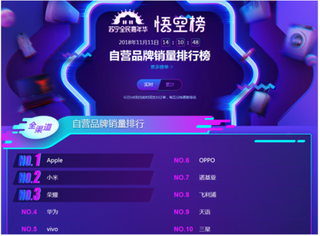 苏宁双11手机悟空榜：Apple销量销售额皆稳居榜首   国产手机发展两级分化明显