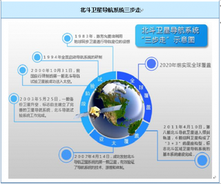 2018年我国北斗卫星应用行业发展历程、市场规模现状及技术水平趋势分析