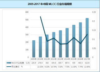 2018年我国MLCC行业产销呈现快速增长态势 未来需求市场前景可观