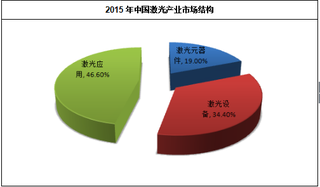 2018年我国激光行业发展特点、市场竞争格局及前景预测分析