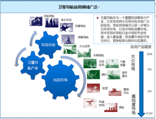 2018年我国卫星应用设备行业未来需求市场空间广阔