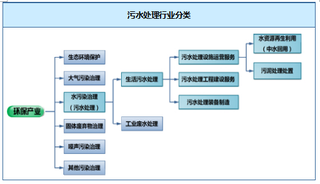 2018年我国污水处理行业市场集中度较低 能力需求逐年上升