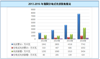 2018年我国分布式光伏发电行业逐步回暖 中东部地区装机容量有较大增长