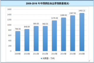 2018年我国烘焙行业处于快速发展阶段 未来消费总量将持续增长