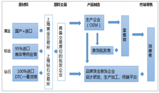 2018年中国钻石行业市场销售及份额状况及前景分析