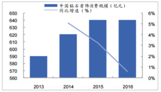 2018年中国钻石行业消费规模及增速情况：未来中国市场有较大增长空间