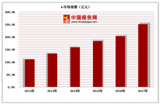 中国香水行业市场规模现状：未来发展空间仍很大