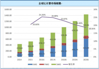 2018年国内外云计算行业市场规模及趋势分析