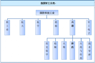 2018年我国军工行业发展现状与产业格局分析