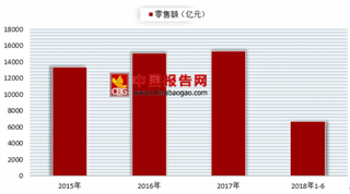 2018年我国粮油食品行业零售额不断提高 未来发展空间巨大