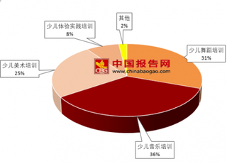 2018年我国少儿艺术培训行业市场规模不断增加 前景广阔