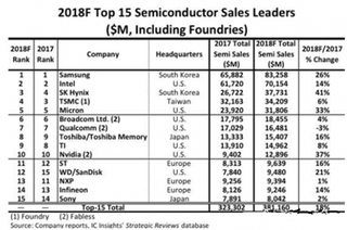 ICinsights：2018年15大半导体供应商排名出炉 大陆设备市场增速将超全球水平