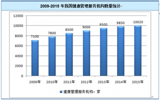 2018年我国健康管理行业机构呈快速增长趋势 未来将逐渐进入成熟期