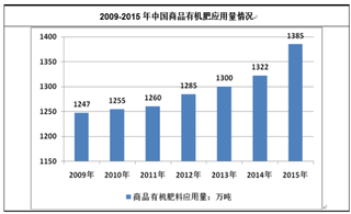 2018年我国有机肥料行业整体规模偏小 技术水平有待提高