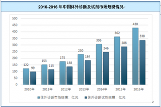 2018年我国体外诊断行业市场增长迅猛 未来增速仍将保持较高水平