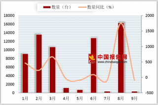 2018年9月我国彩色电视机进口量为381台    同比下降97.4%