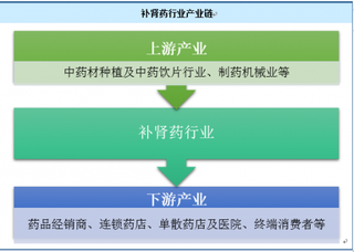 2018年我国补肾药行业供需规模、市场竞争格局及前景预测分析