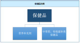 2018年我国保健品行业发展阶段、特点及前景趋势分析