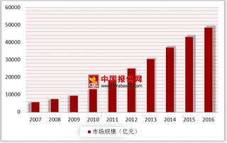 2018年我国软件和信息技术服务行业细分领域：社保卡市场容量广阔