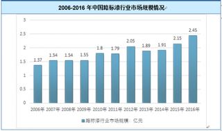 2018年我国路标漆行业需求旺盛 将长期依赖进口