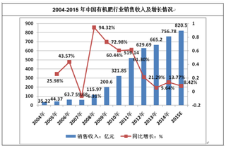 2018年我国有机肥行业市场规模总体呈稳步上升趋势