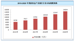 2018年我国食品产业园区行业处于集聚阶段 未来市场规模将呈逐年增长态势