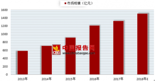 2018年我国健康体检行业竞争格局分析 市场集中度上升