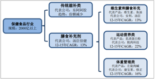 中国保健食品行业市场规模、销售份额及增速情况分析