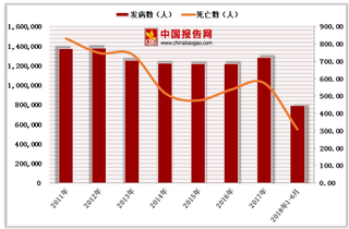 2018年我国乙肝病毒发病人数、死亡人数统计情况分析