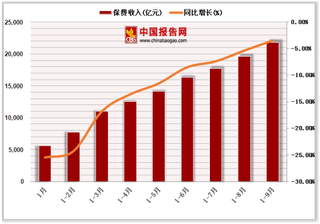 银保监会披露前三季度保险保费数据 寿险原保费降幅逐期回升