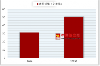 全球超算榜名额中国包揽45%    19年全球超算市场有望达50.3亿美元