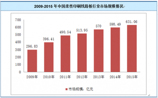 2018年我国柔性印刷线路板行业供需规模预测分析 未来需求将持续上升