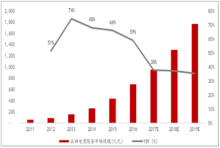 2018年中国电商代运营行业市场规模、渗透率现状及发展趋势分析