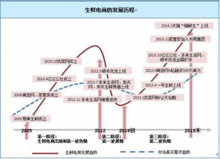 2018年我国生鲜电商行业处于爆发前夜 未来发展空间大