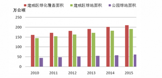 2018年我国城市园林绿化投资保持高速增长态势 其市场规模2021年将达4000亿元