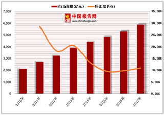 2018年中国大健康行业细分市场规模及管理服务增长情况分析