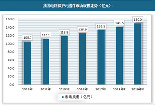 2018年我国电路保护元器件行业市场规模、供需格局及发展趋势分析